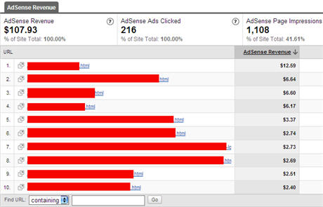AdSense visto su Analytics
