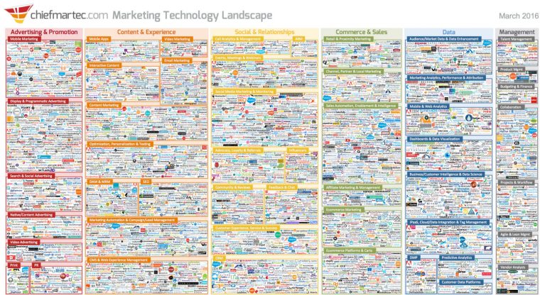 Infografica generale sui tool di digital marketing