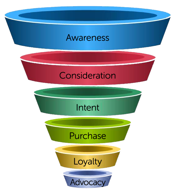 Marketing Funnel