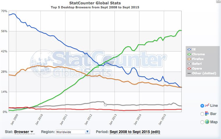 browser-statistiche-chrome
