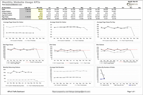 Dashboard creata con Excel e ShufflePoint