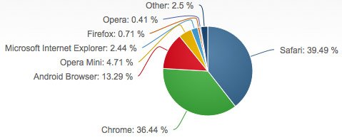 mobile-market-share