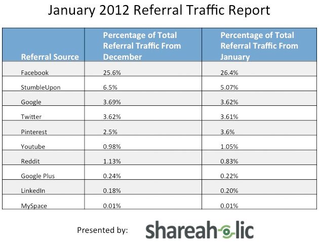 Traffico referral dai social network