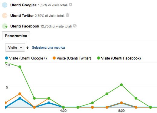 Visite degli utenti loggati ai social network